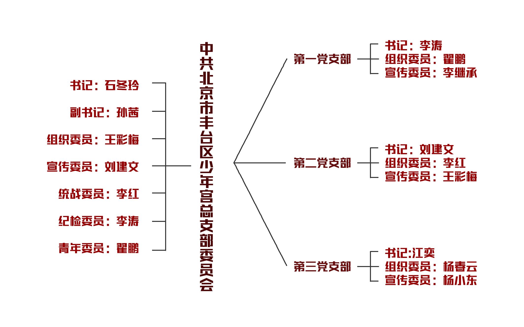 党建组织架构